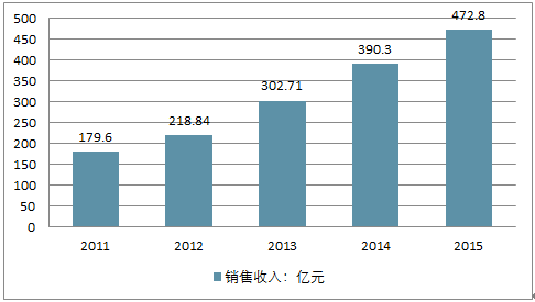 2011-2015年我国水产饲料行业销售收入走势
